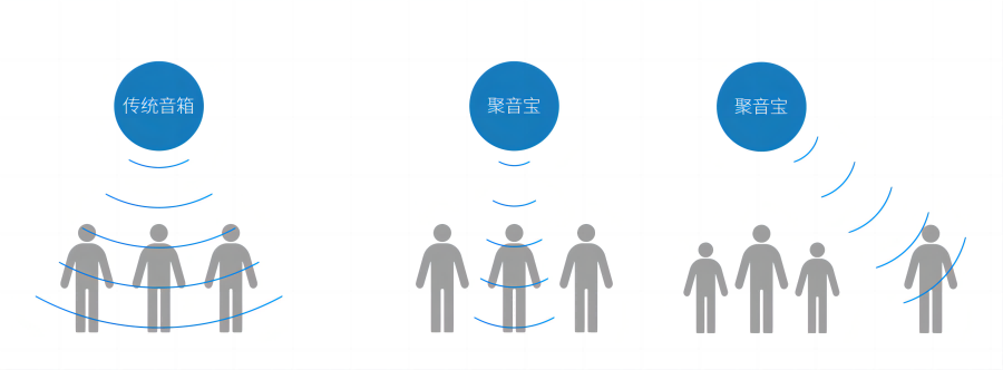 清聽聲學定向講解音箱聚音寶定向發聲效果