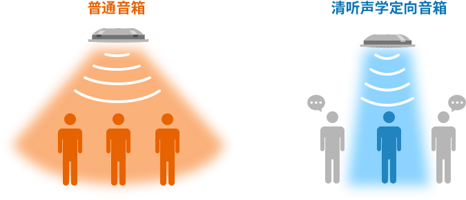 清聽聲學超聲波定向音響