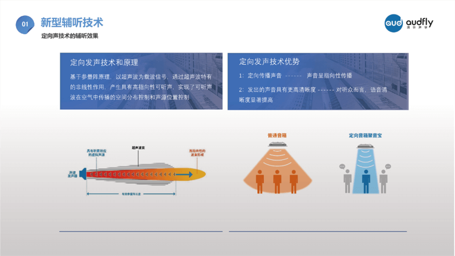 定向聲技術對因年齡增長而引發的聽力損傷有較大提升作用