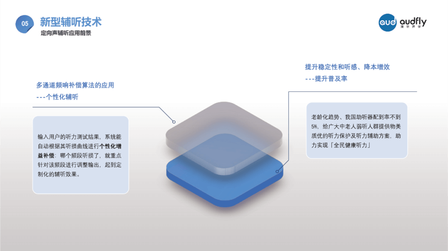 匡博還向我們展示了定向聲技術在輔聽領域的下一步規劃方向
